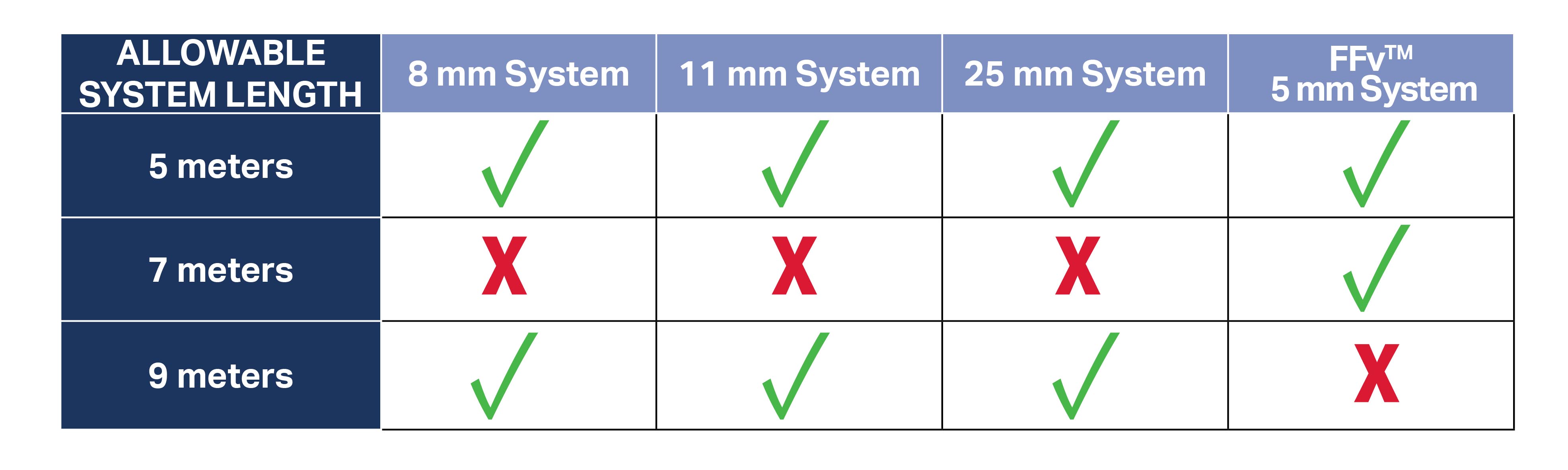 chart showing allowable lengths for each system