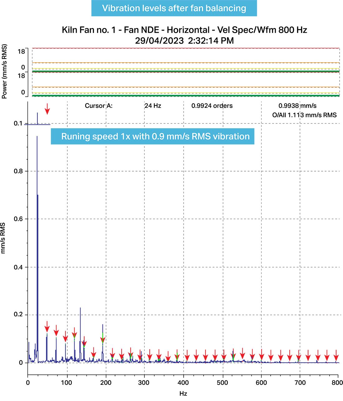 A graph of vibration levels after fan balancing.