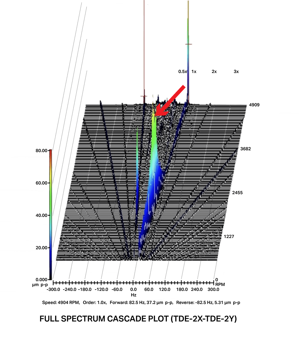 A full spectrum cascade plot graph showing measurements from a 38 mW steam turbine.