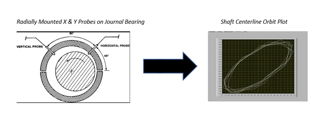 diagram of radially mounted X and Y Probes on Journal Bearing