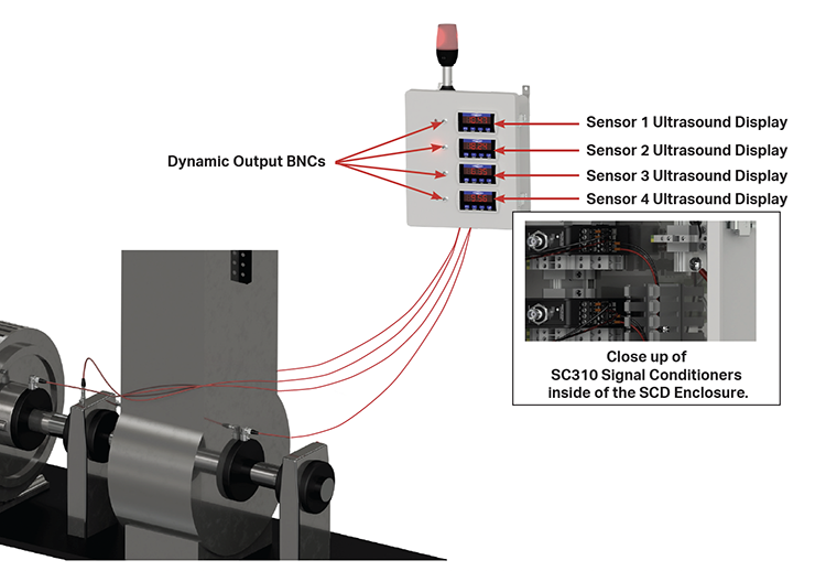 A render of CTC sensors mounted on a motor, with cabling running to an SCD enclosure.