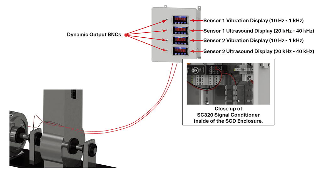 A diagram showing two ultrasound sensors mounted on bearing housings, attached to connectors with cabling running into the bottom of the SCD enclosure.
