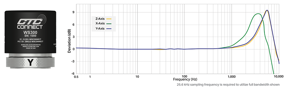 A render of a CTC ConnectSens™ WS300 wireless sensor and frequency response chart.