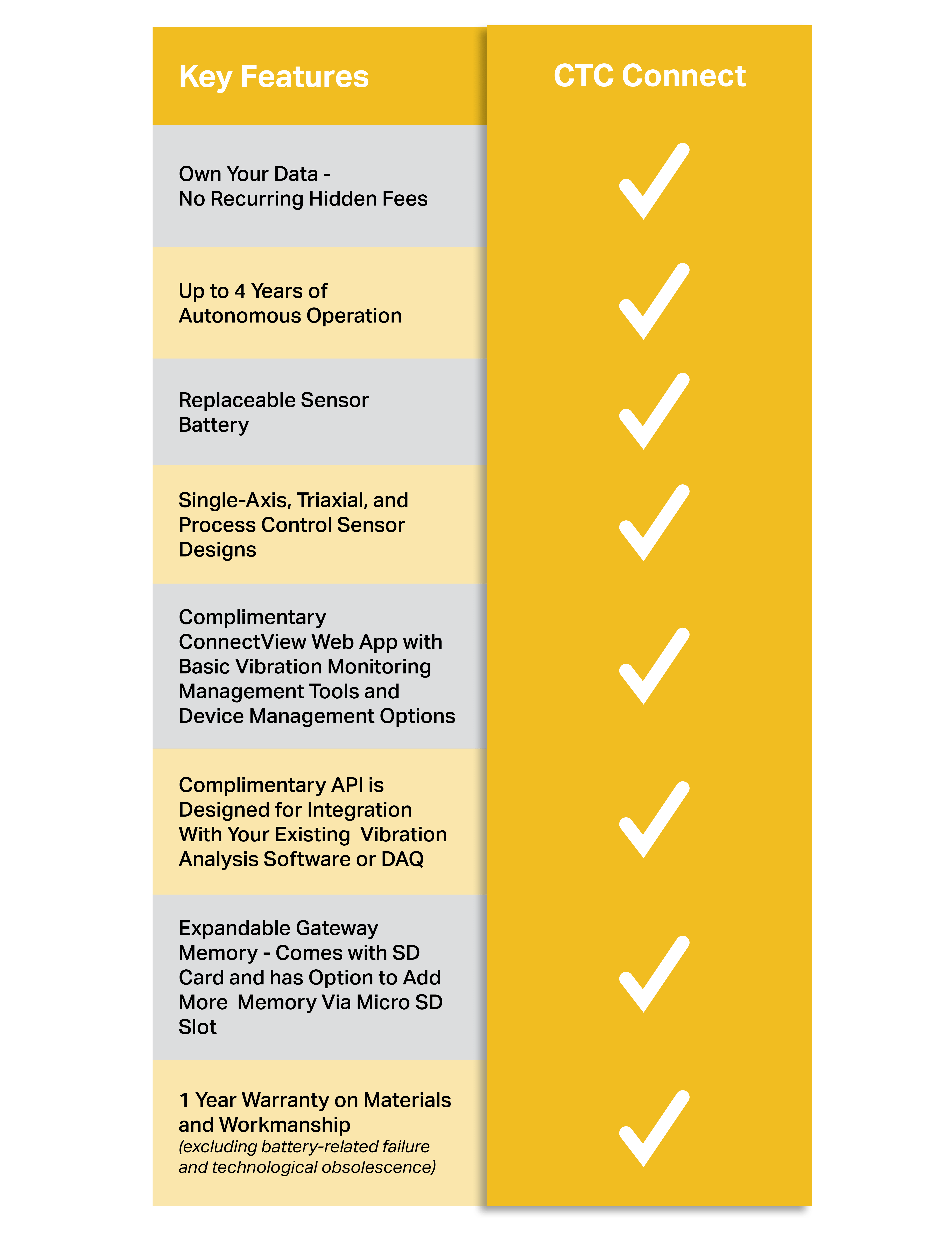 A chart showing the key features of the CTC Connect Wireless System.