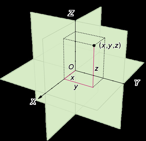 Cartesian Coordinate Graph - X, Y and Z axis