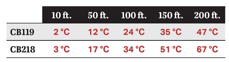A chart showing the approximate error in degrees celsius for CB119 and CB218 cables at various lengths