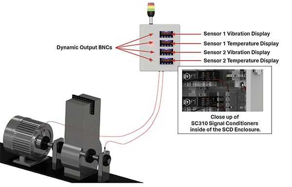 A render showing two dual output accelerometers mounted on bearing housings, with cabling running into the bottom of the SCD Enclosure with tri-color stack light.