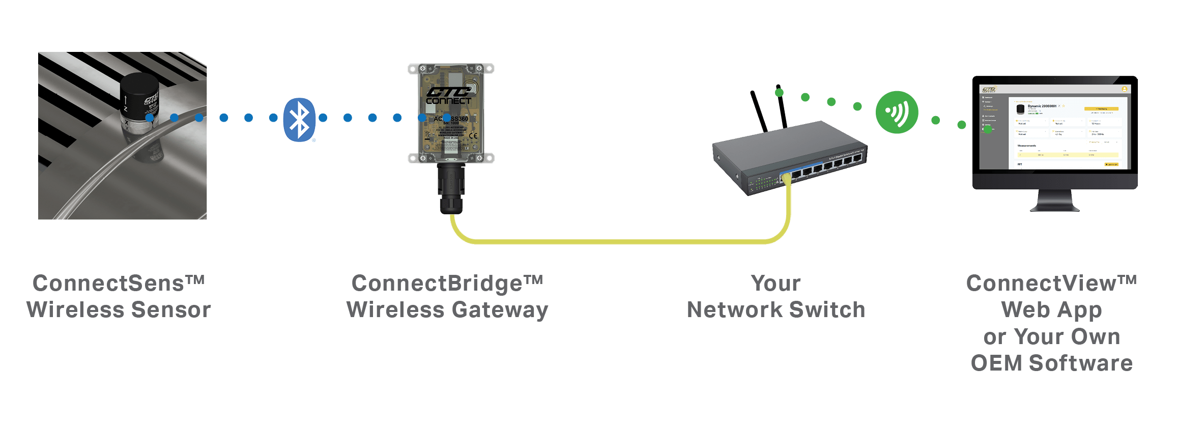 A diagram showing how the Connect Wireless Ecosystem products work together.