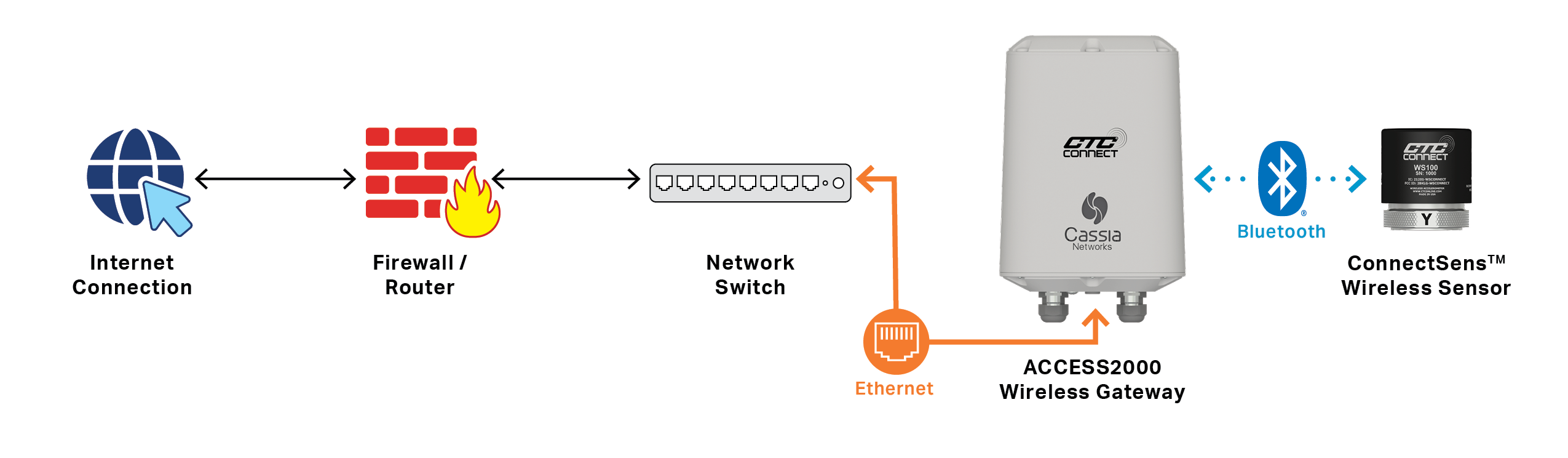CTC Connect wireless ecosystem diagram showing internet connection, firewall / router, network switch, ACCESS2000 Gateway, and ConnectSens Wireless Sensor