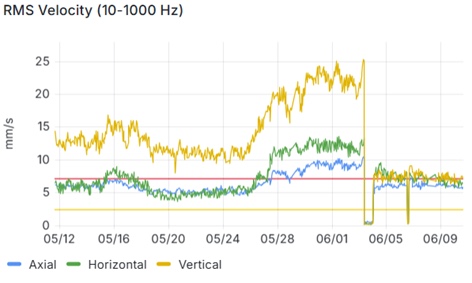 RMS velocity graph (10-1000 Hz)