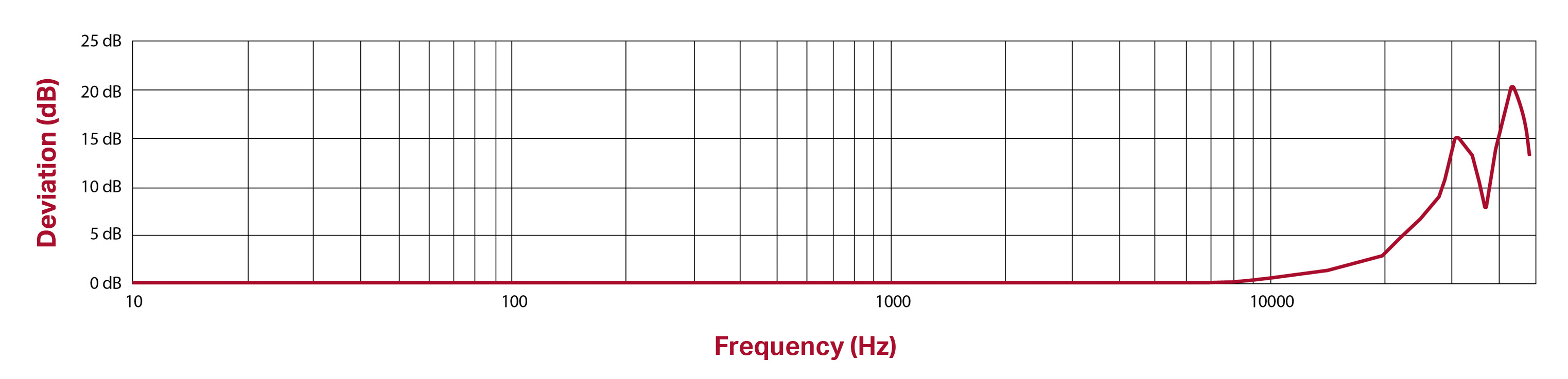 line graph showing the frequency response of UEB330 by charting the Deviation (dB) on the Y axis and Frequency (Hz) on the X axis.