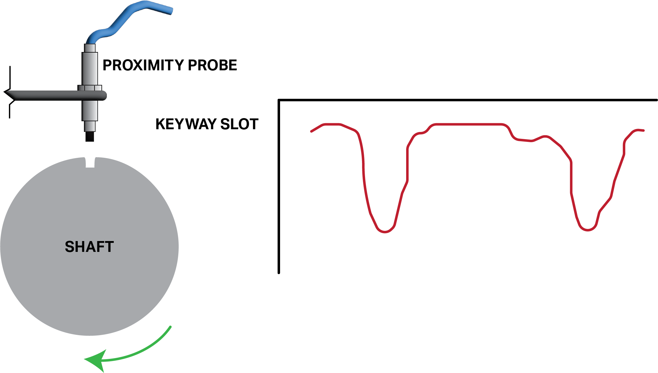 diagram showing the real-time displacement data from a voltage probe mounted over a keyway in a rotating shaft.