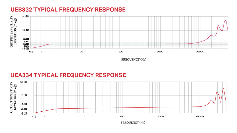 UEB332 and UEA334 Ultrasound Sensor Typical Frequency Response Charts.