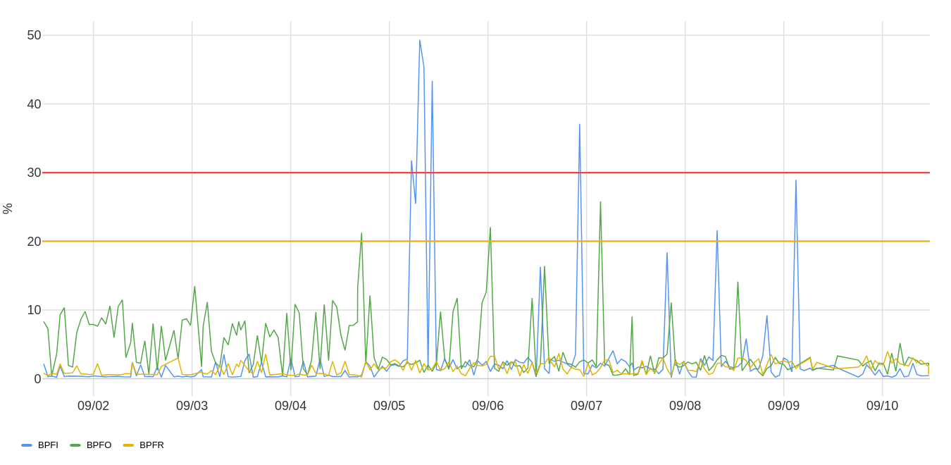 A graph of inner raceway fault trends